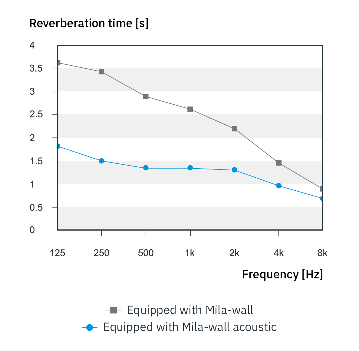 Reverberation time diagram when using Mila-wall and Mila-wall Acoustic